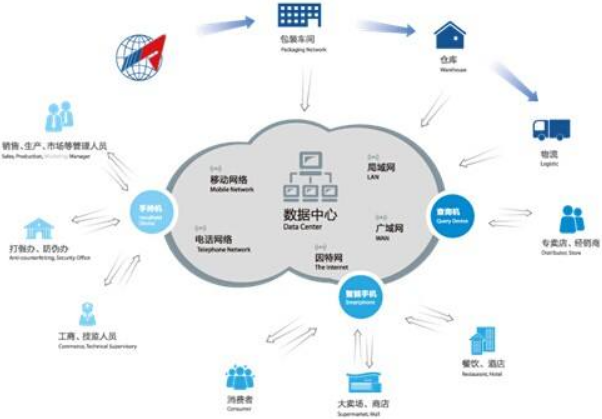 建立電子溯源系統在企業總部管理中的戰略意義